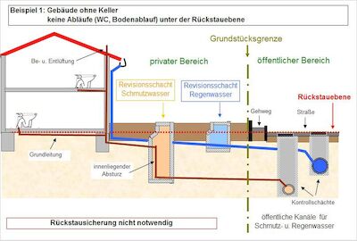 Entwässerung ohne Rückstausicherung
© VEV Adelebsen © VEV Adelebsen
