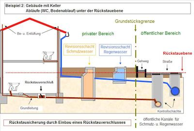 Beispiel mit Rückstausicherung
© VEV Adelebsen © VEV Adelebsen