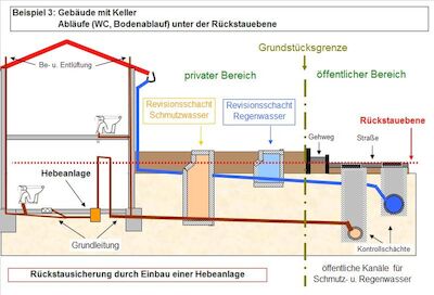 Beispiel mit Hebeanlage
© VEV Adelebsen © VEV Adelebsen